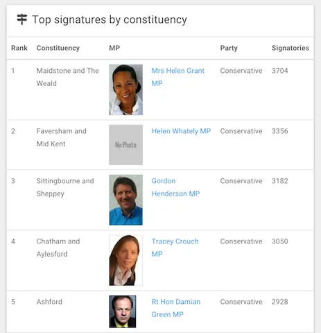 Signatures by constituency